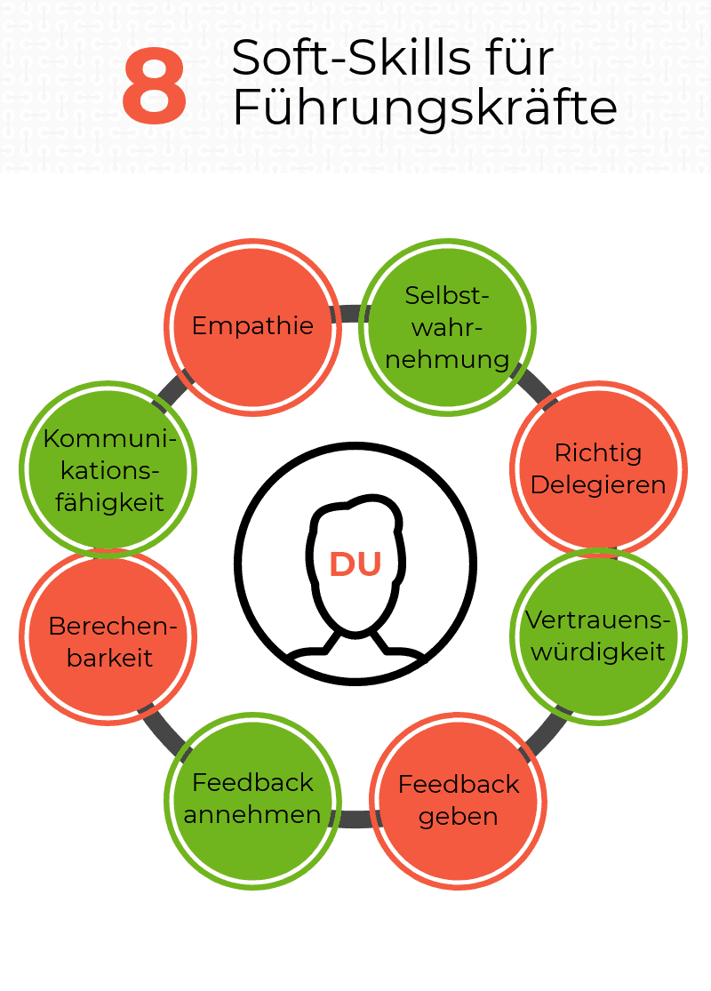 Soft-Skills für Führungskräfte in einer Infografik übersichtlich dargestellt