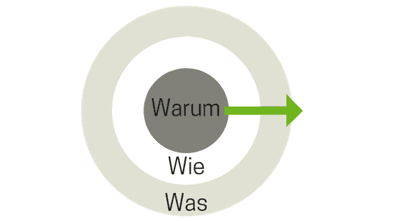 Der Golden Circle hat das Warum, die Unternehmensvision im Mittelpunkt für mehr Mitarbeitermotivation.