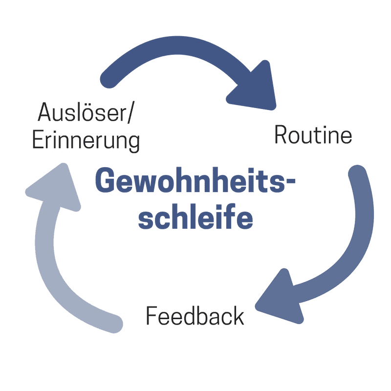 Die Gewohnheitsschleife oder Habit Loop beschreibt den Ablauf einer Gewohnheit.