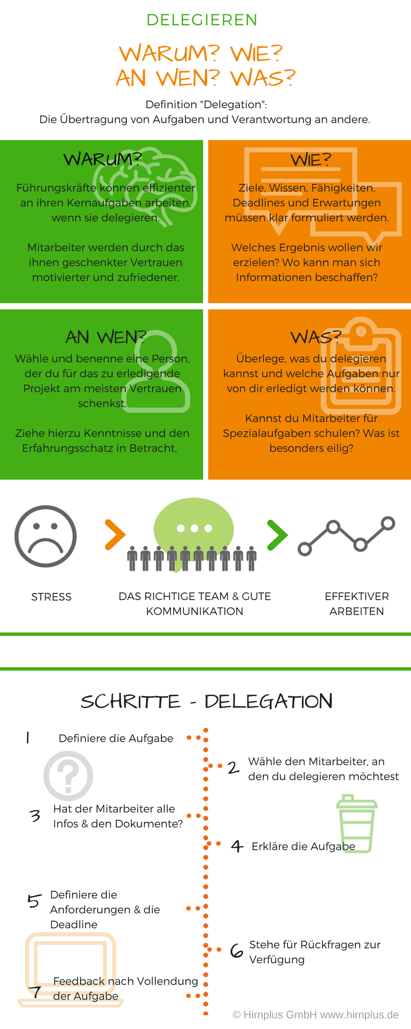 Infografik mit Schritten zum richtigen Delegieren von Aufgaben