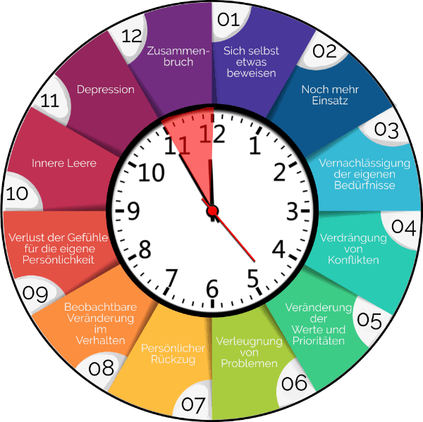 Stresssymptome: 12 Burnoutphasen auf einer Uhr dargestellt
