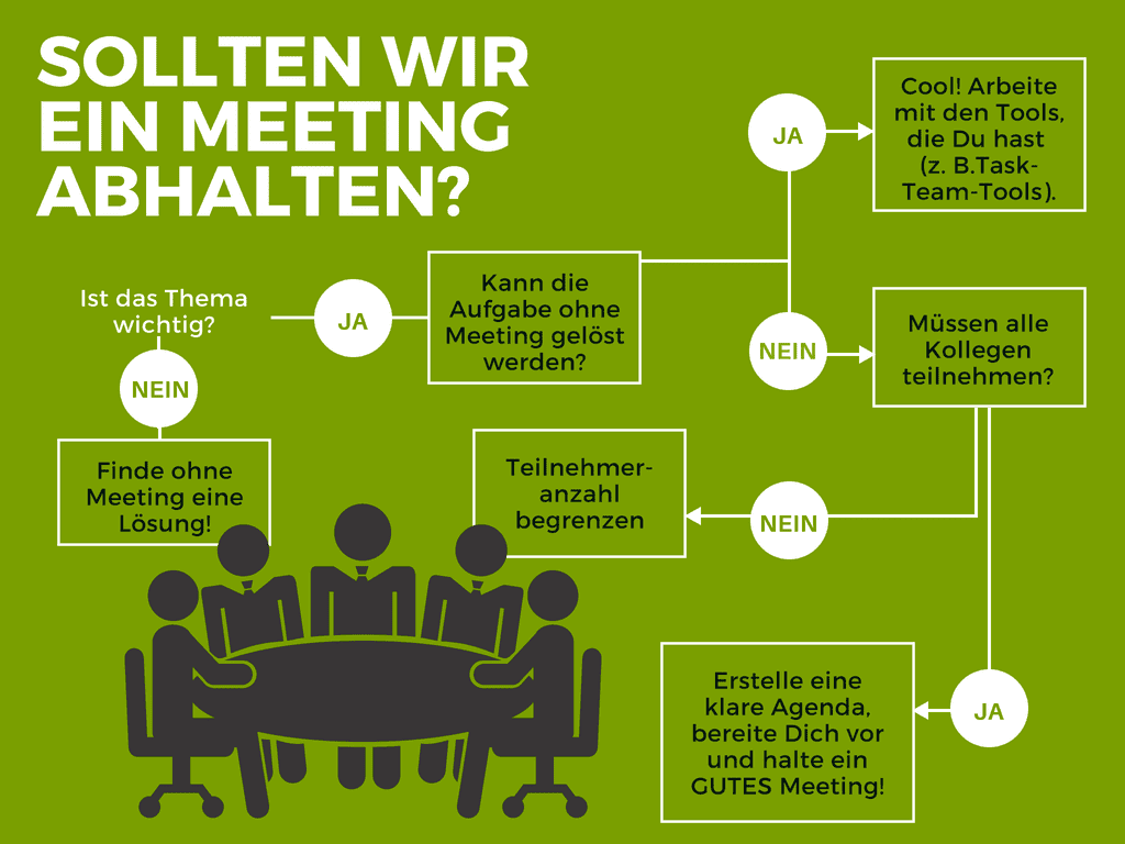 Entscheidungshilfe, ob ein Team-Meeting abgehalten werden sollte für effektivere Besprechungen