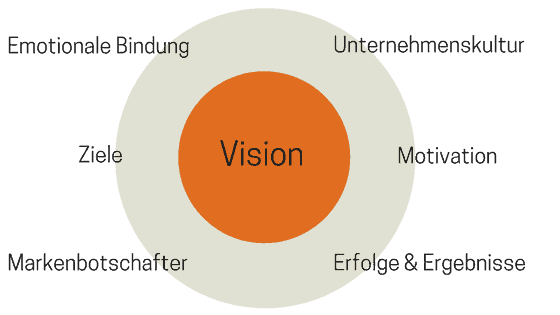 Eine Unternehmsvision hilft zu mehr Mitarbeitermotivation